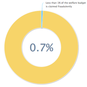 Welfare